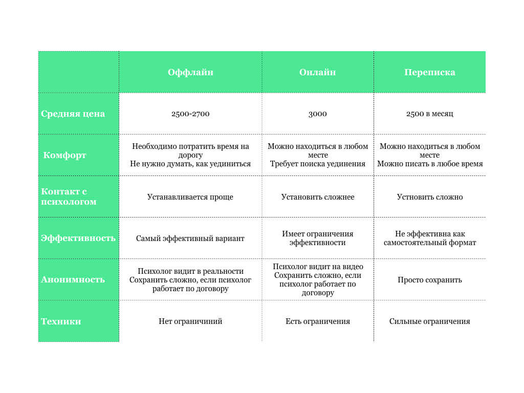 Психолог онлайн или офлайн что выбрать